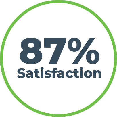 87% Satisfaction