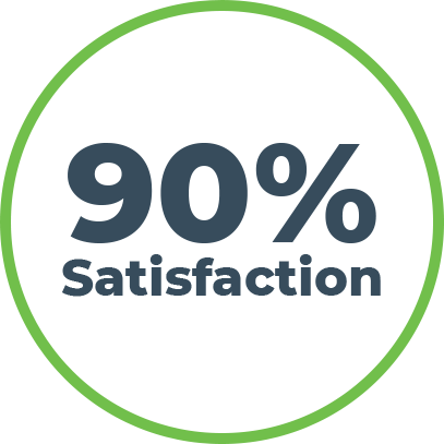 90% Satisfaction